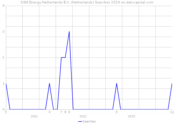 DSM Energy Netherlands B.V. (Netherlands) Searches 2024 