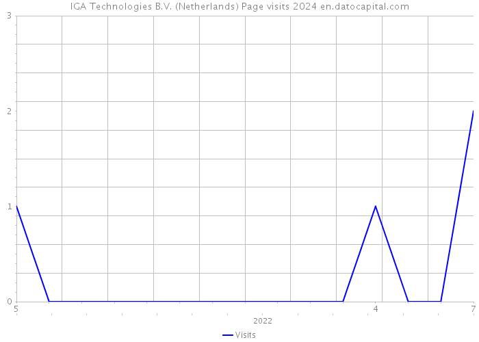 IGA Technologies B.V. (Netherlands) Page visits 2024 