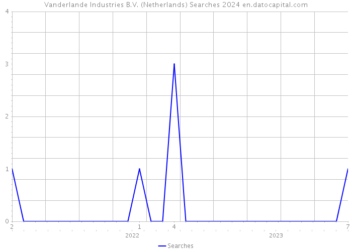 Vanderlande Industries B.V. (Netherlands) Searches 2024 