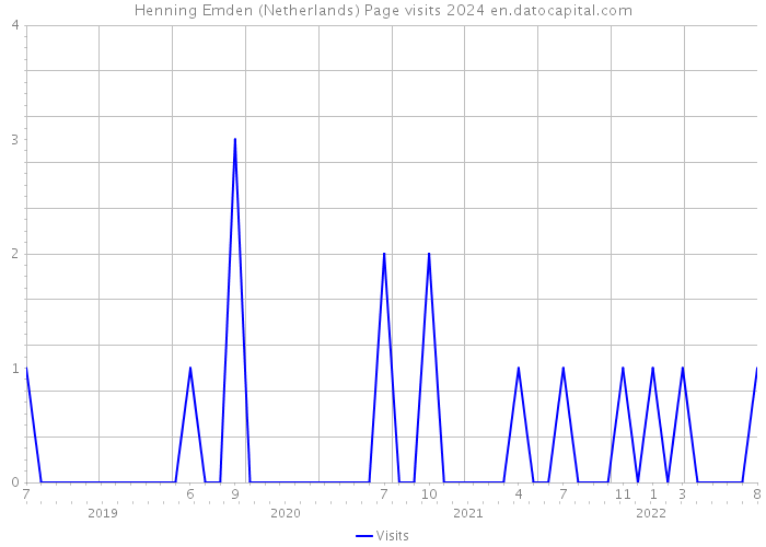 Henning Emden (Netherlands) Page visits 2024 
