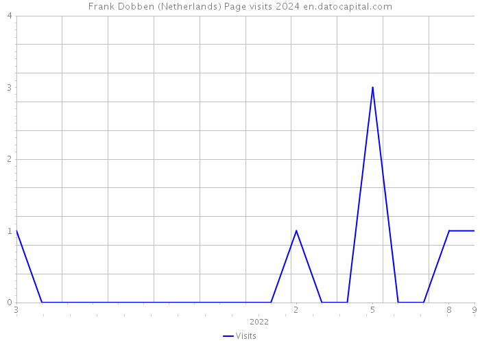 Frank Dobben (Netherlands) Page visits 2024 
