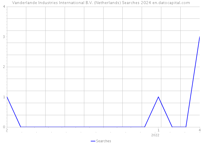 Vanderlande Industries International B.V. (Netherlands) Searches 2024 