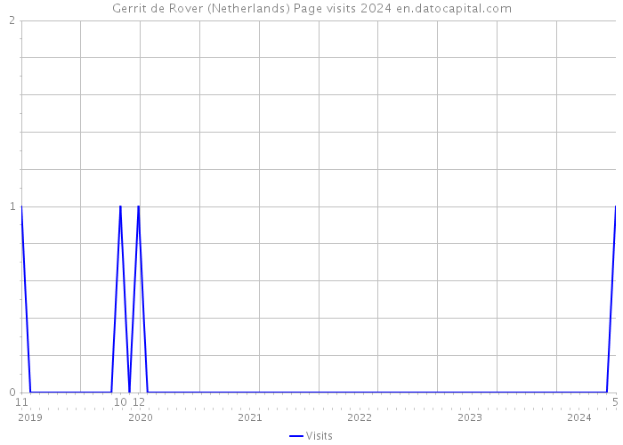 Gerrit de Rover (Netherlands) Page visits 2024 