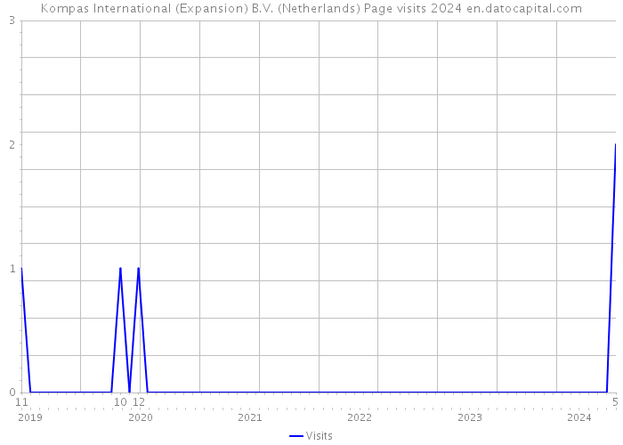 Kompas International (Expansion) B.V. (Netherlands) Page visits 2024 