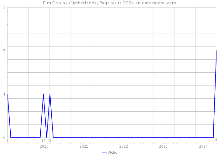 Pim Obbink (Netherlands) Page visits 2024 