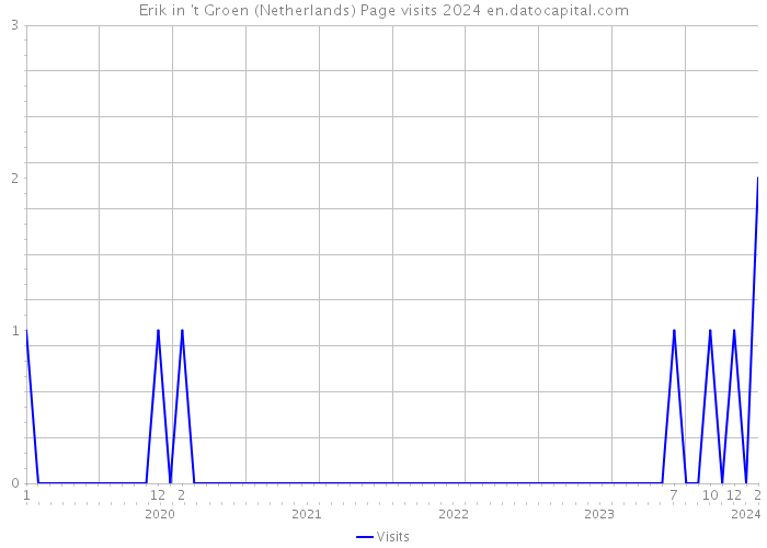 Erik in 't Groen (Netherlands) Page visits 2024 