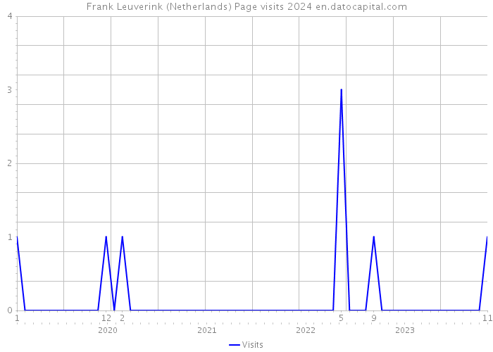 Frank Leuverink (Netherlands) Page visits 2024 