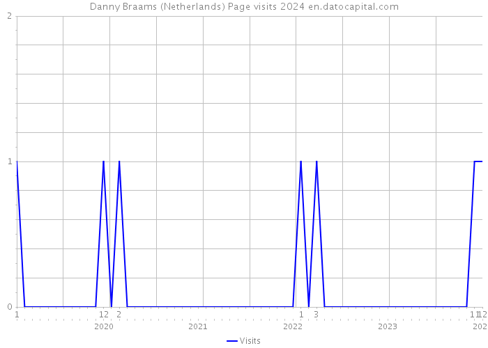 Danny Braams (Netherlands) Page visits 2024 