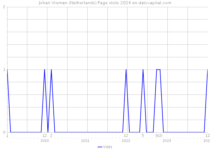 Johan Vreman (Netherlands) Page visits 2024 