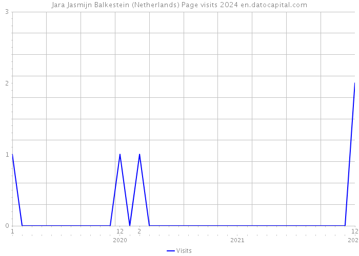 Jara Jasmijn Balkestein (Netherlands) Page visits 2024 