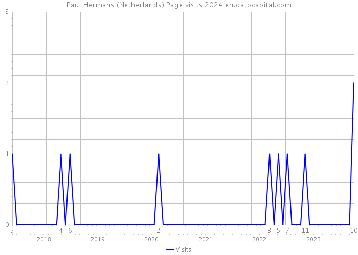 Paul Hermans (Netherlands) Page visits 2024 