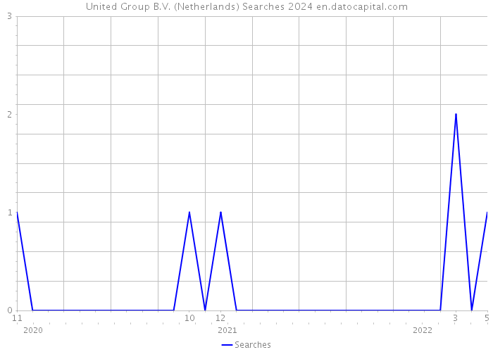 United Group B.V. (Netherlands) Searches 2024 