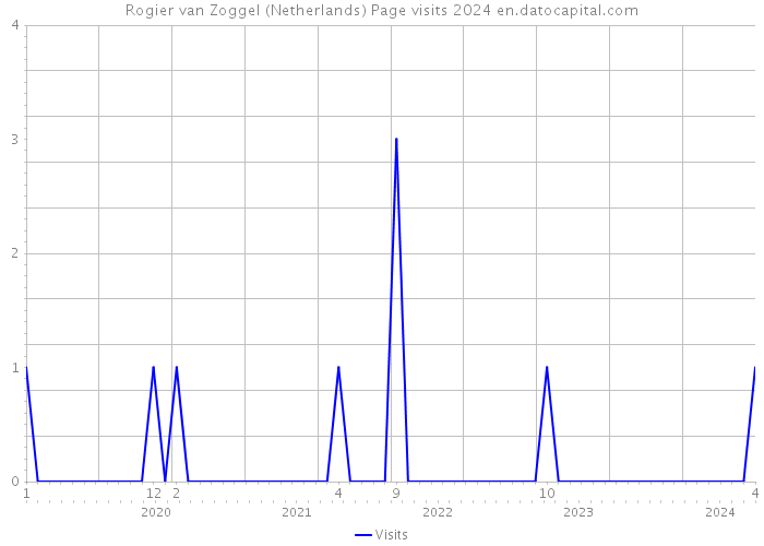 Rogier van Zoggel (Netherlands) Page visits 2024 