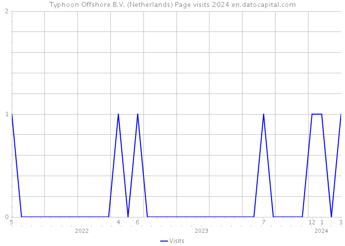 Typhoon Offshore B.V. (Netherlands) Page visits 2024 
