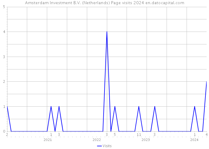 Amsterdam Investment B.V. (Netherlands) Page visits 2024 