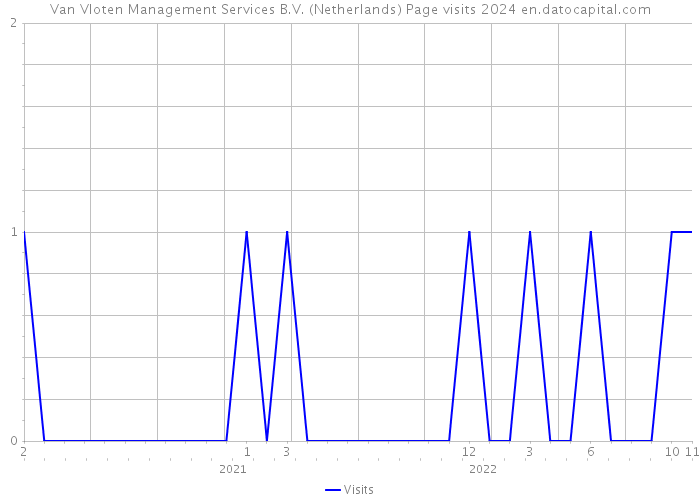 Van Vloten Management Services B.V. (Netherlands) Page visits 2024 