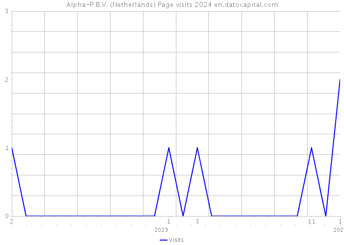 Alpha-P B.V. (Netherlands) Page visits 2024 