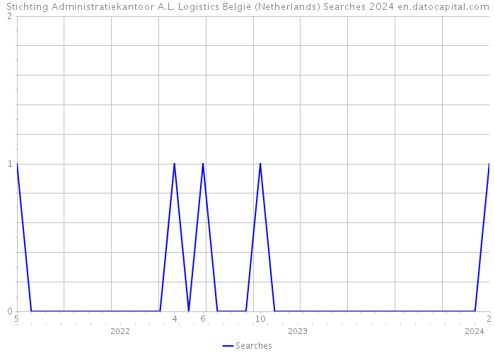 Stichting Administratiekantoor A.L. Logistics België (Netherlands) Searches 2024 