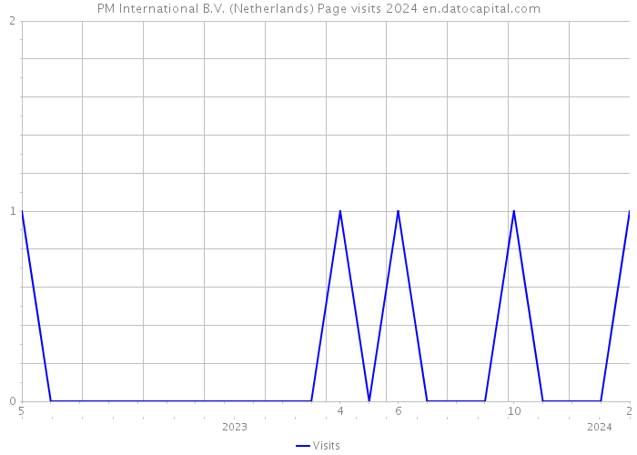 PM International B.V. (Netherlands) Page visits 2024 
