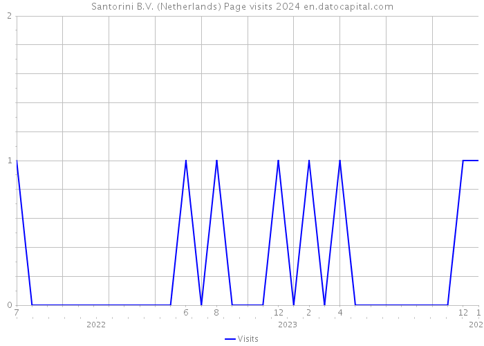 Santorini B.V. (Netherlands) Page visits 2024 