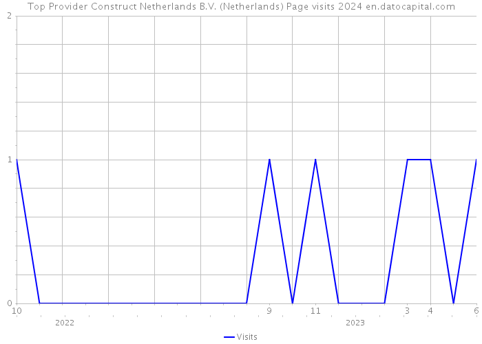 Top Provider Construct Netherlands B.V. (Netherlands) Page visits 2024 