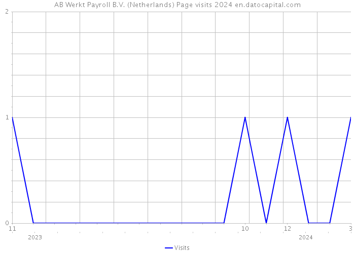 AB Werkt Payroll B.V. (Netherlands) Page visits 2024 