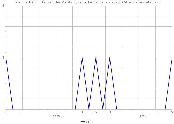 Coen Bart Arnoldus van der Vleuten (Netherlands) Page visits 2024 
