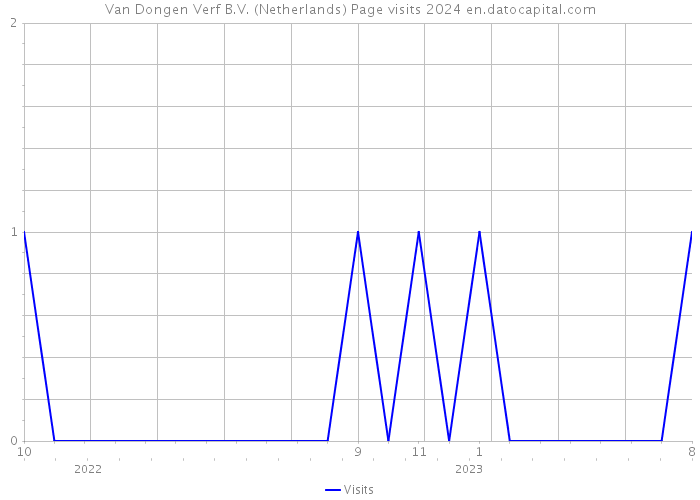Van Dongen Verf B.V. (Netherlands) Page visits 2024 