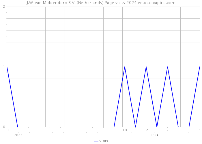 J.W. van Middendorp B.V. (Netherlands) Page visits 2024 