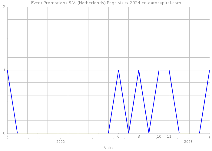 Event Promotions B.V. (Netherlands) Page visits 2024 
