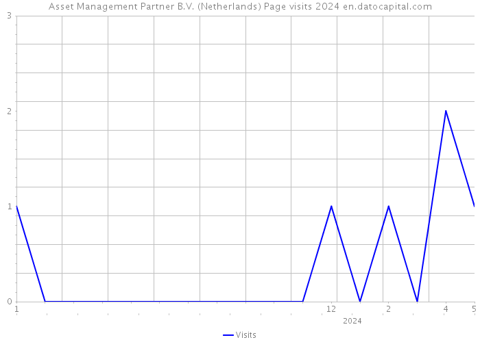 Asset Management Partner B.V. (Netherlands) Page visits 2024 