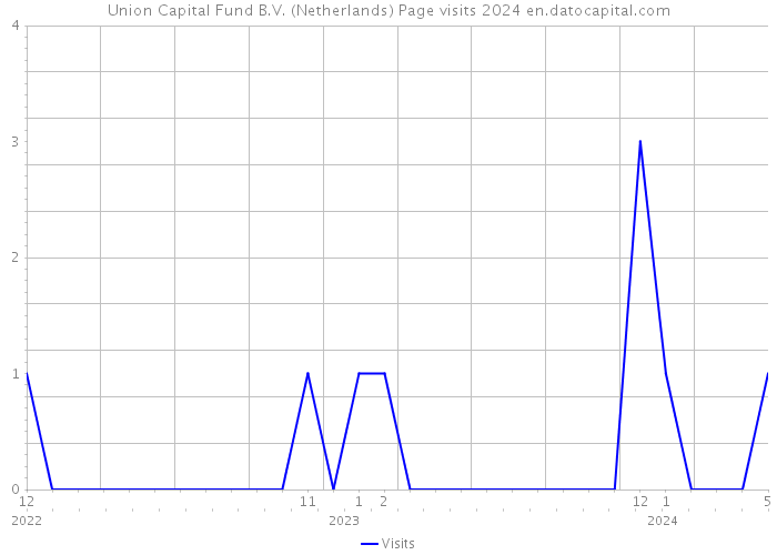 Union Capital Fund B.V. (Netherlands) Page visits 2024 