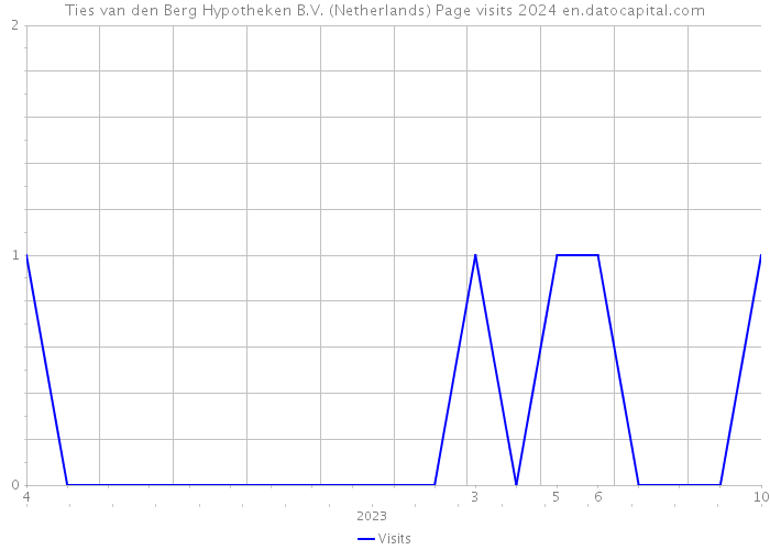Ties van den Berg Hypotheken B.V. (Netherlands) Page visits 2024 