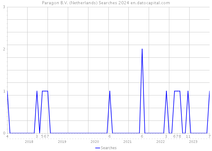 Paragon B.V. (Netherlands) Searches 2024 