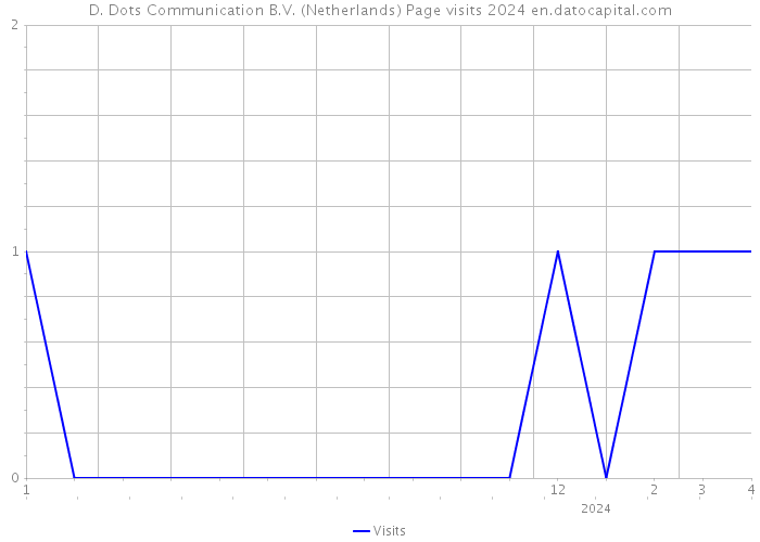 D. Dots Communication B.V. (Netherlands) Page visits 2024 