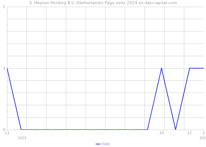 S. Heijnen Holding B.V. (Netherlands) Page visits 2024 
