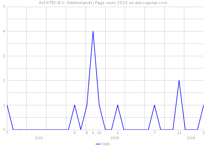 ALFATEX B.V. (Netherlands) Page visits 2024 