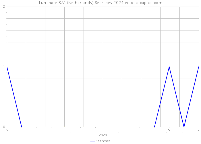 Luminare B.V. (Netherlands) Searches 2024 