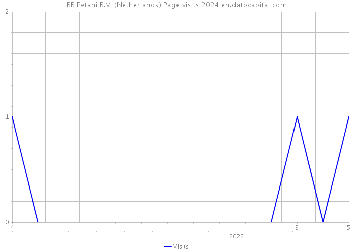 BB Petani B.V. (Netherlands) Page visits 2024 