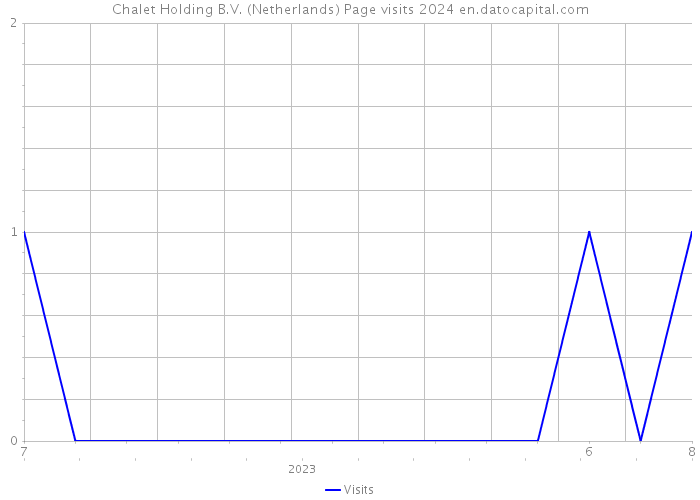 Chalet Holding B.V. (Netherlands) Page visits 2024 
