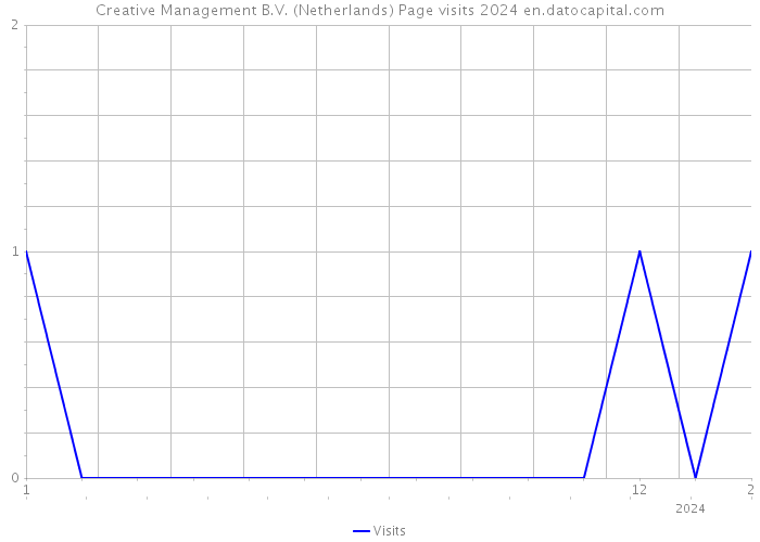 Creative Management B.V. (Netherlands) Page visits 2024 