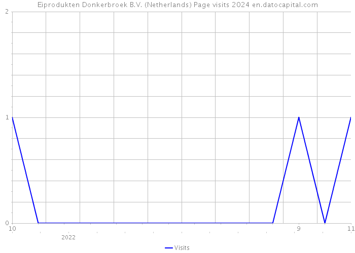 Eiprodukten Donkerbroek B.V. (Netherlands) Page visits 2024 