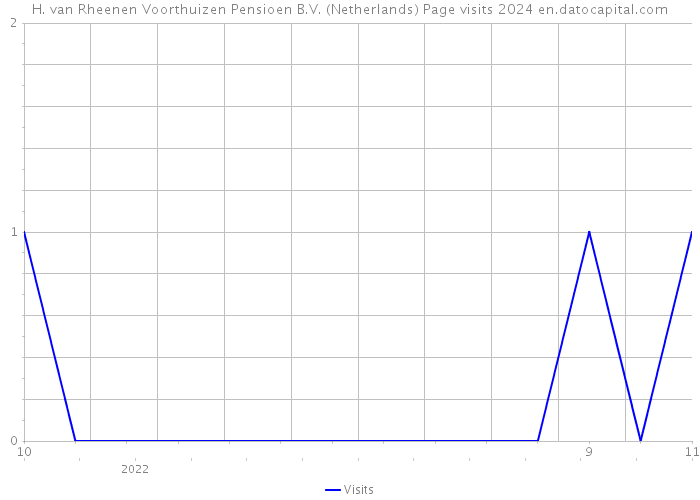 H. van Rheenen Voorthuizen Pensioen B.V. (Netherlands) Page visits 2024 