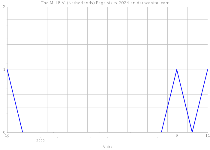 The Mill B.V. (Netherlands) Page visits 2024 