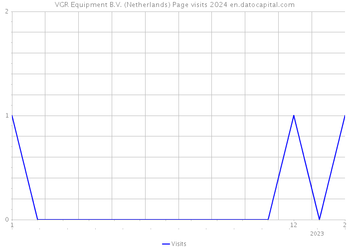 VGR Equipment B.V. (Netherlands) Page visits 2024 