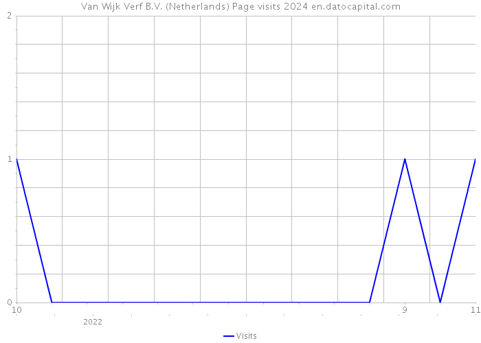 Van Wijk Verf B.V. (Netherlands) Page visits 2024 
