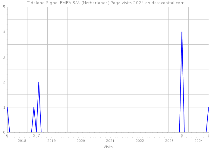 Tideland Signal EMEA B.V. (Netherlands) Page visits 2024 