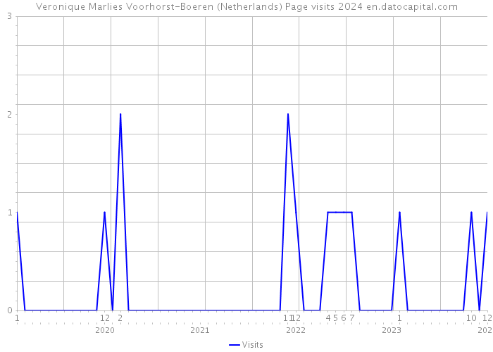 Veronique Marlies Voorhorst-Boeren (Netherlands) Page visits 2024 