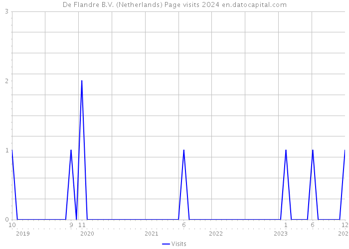 De Flandre B.V. (Netherlands) Page visits 2024 