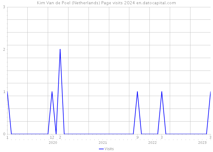 Kim Van de Poel (Netherlands) Page visits 2024 